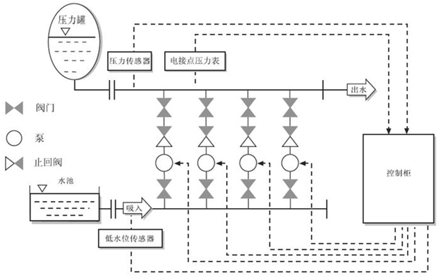 大东海泵业变频供水1