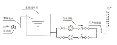 大东海泵业恒压供水设备示意图1