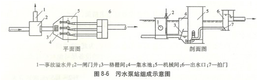 大东海泵业污水泵站示意图