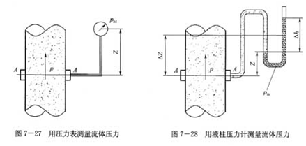 测量化工泵压力示意图