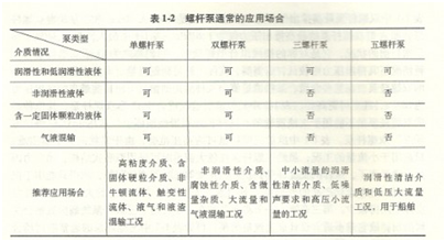 大东海泵业螺杆泵用途表格2