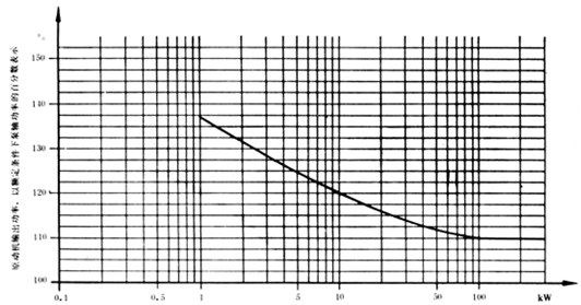 大东海泵业离心泵轴功率曲线图