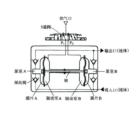 大东海泵业气动隔膜泵原理图