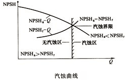 大东海泵业磁力泵气蚀曲线图